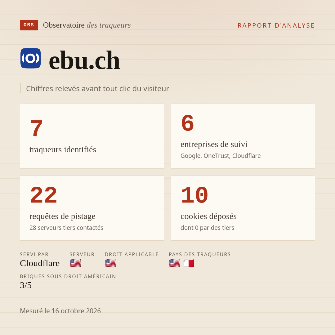 ebu.ch : 7 traqueurs identifiés, 6 entreprises de suivi, 22 requêtes de pistage. Chiffres relevés avant tout clic du visiteur.