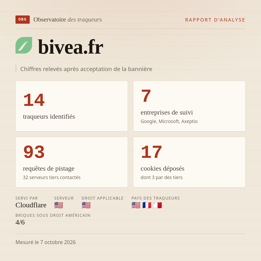 bivea.fr : 14 traqueurs identifiés, 7 entreprises de suivi, 93 requêtes de pistage. Chiffres relevés après acceptation de la bannière.