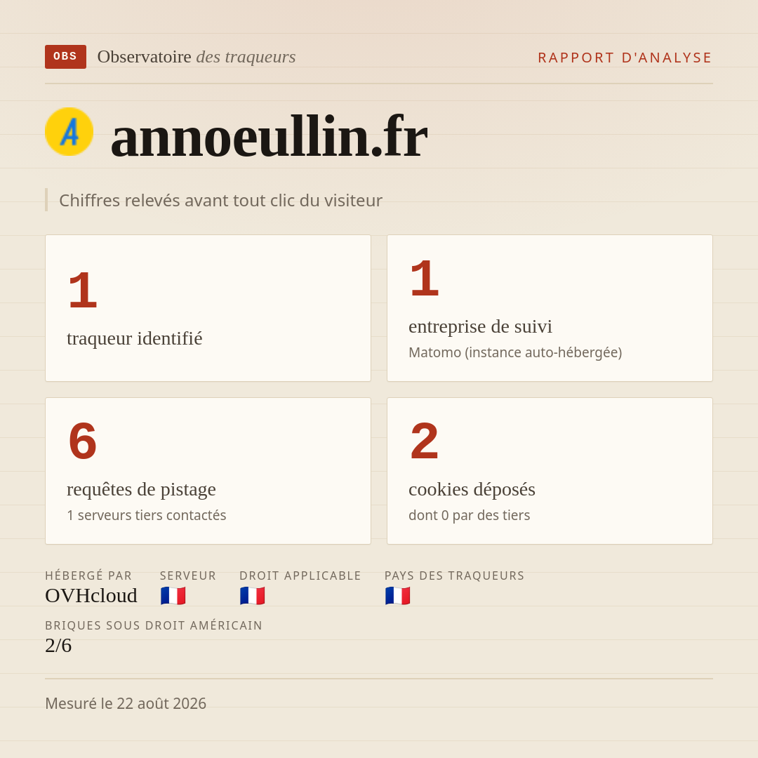 annoeullin.fr : 1 traqueur identifié, 1 entreprise de suivi, 6 requêtes de pistage. Chiffres relevés avant tout clic du visiteur.