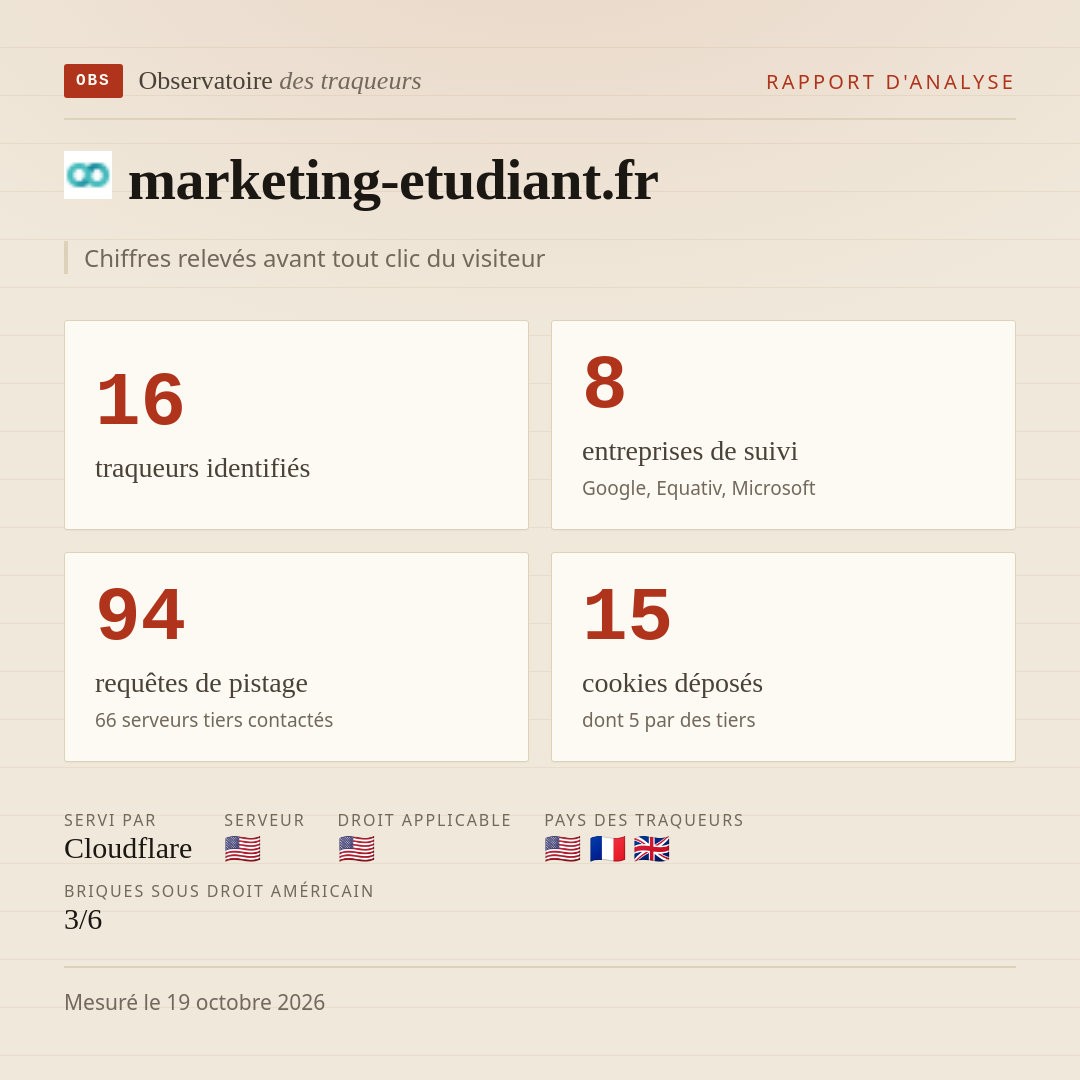 marketing-etudiant.fr : 16 traqueurs identifiés, 8 entreprises de suivi, 94 requêtes de pistage. Chiffres relevés avant tout clic du visiteur.