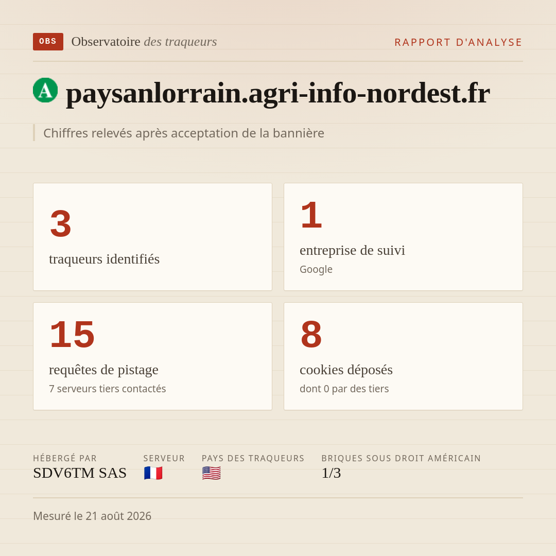 paysanlorrain.agri-info-nordest.fr : 3 traqueurs identifiés, 1 entreprise de suivi, 15 requêtes de pistage. Chiffres relevés après acceptation de la bannière.