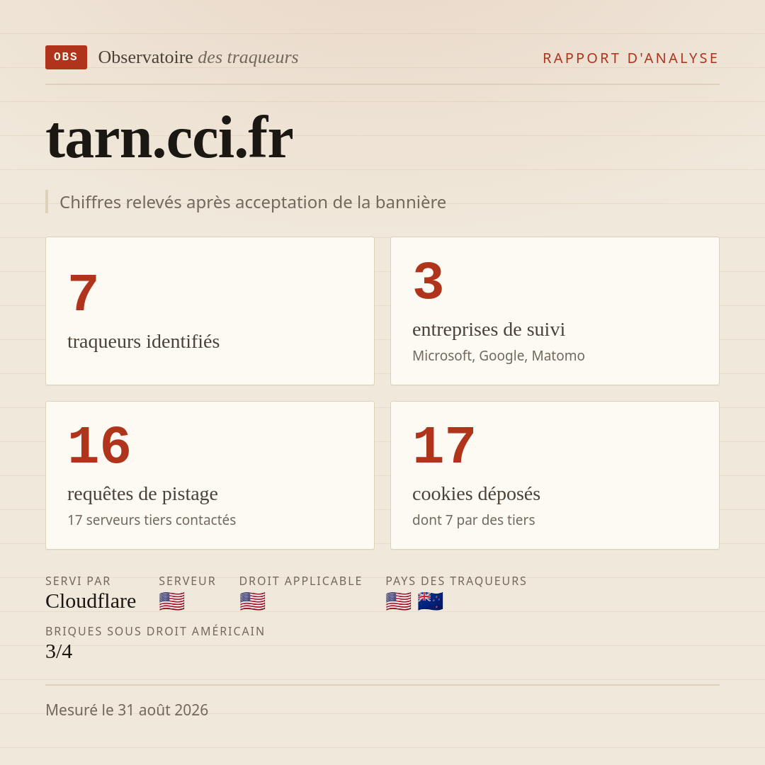 tarn.cci.fr : 7 traqueurs identifiés, 3 entreprises de suivi, 16 requêtes de pistage. Chiffres relevés après acceptation de la bannière.
