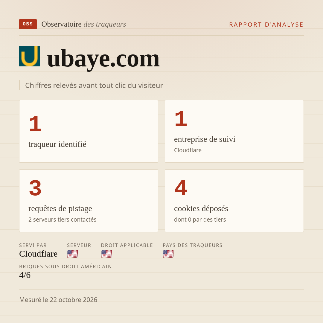 ubaye.com : 1 traqueur identifié, 1 entreprise de suivi, 3 requêtes de pistage. Chiffres relevés avant tout clic du visiteur.