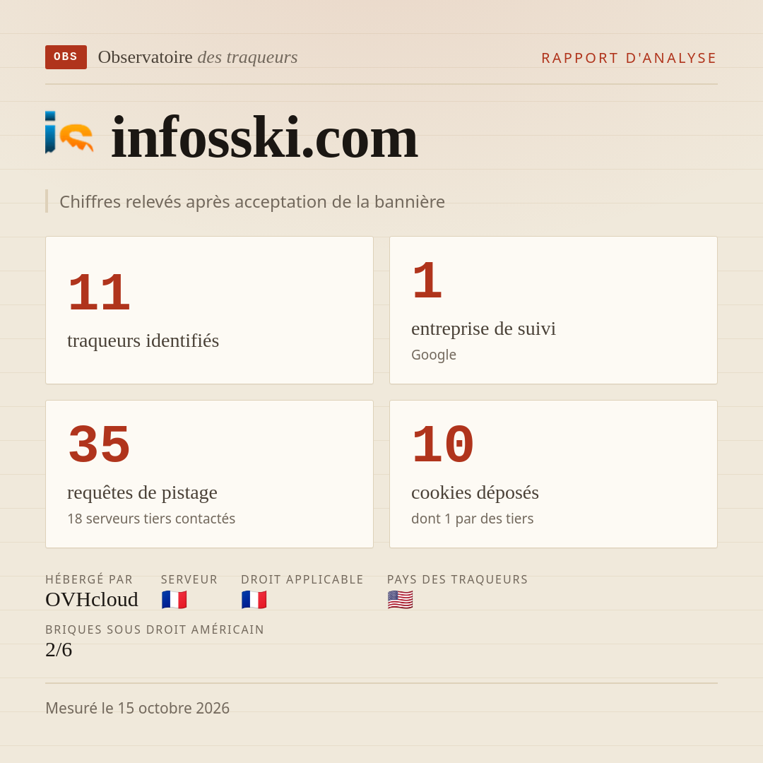 infosski.com : 11 traqueurs identifiés, 1 entreprise de suivi, 35 requêtes de pistage. Chiffres relevés après acceptation de la bannière.