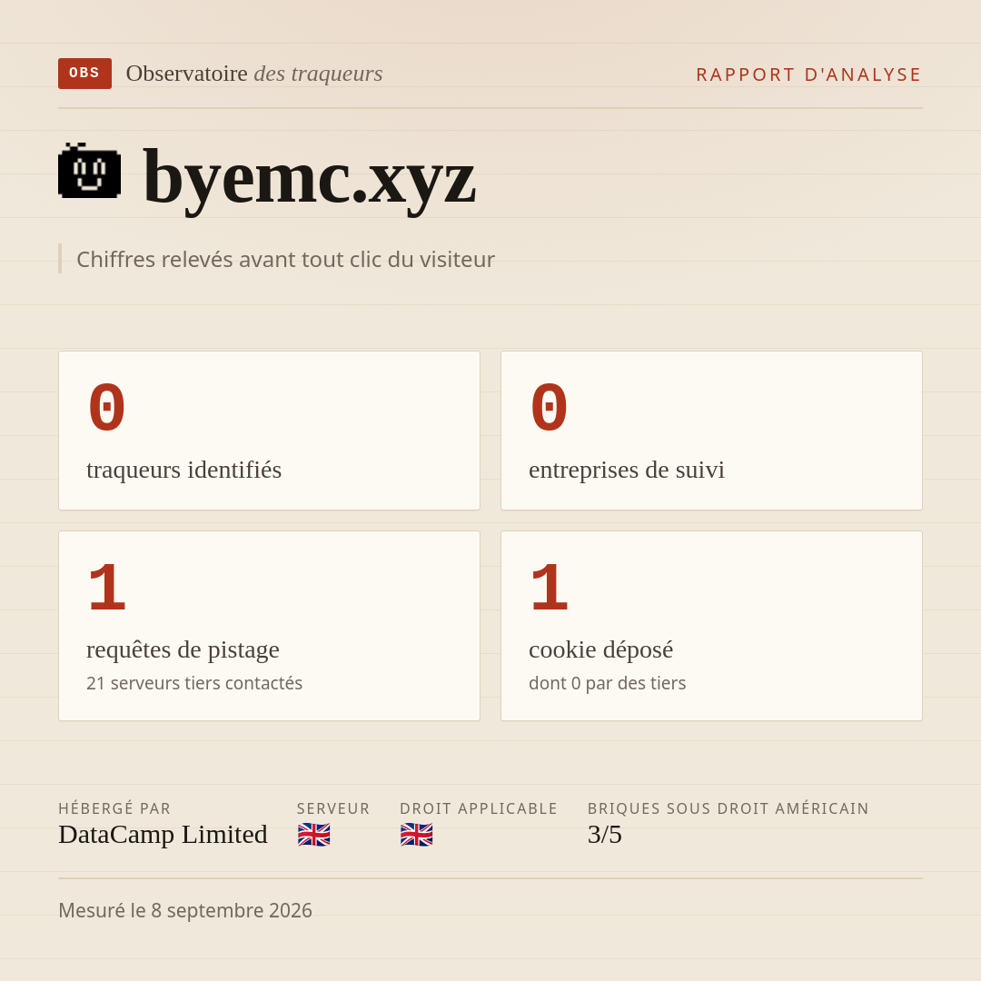 byemc.xyz : 0 traqueurs identifiés, 0 entreprises de suivi, 1 requêtes de pistage. Chiffres relevés avant tout clic du visiteur.