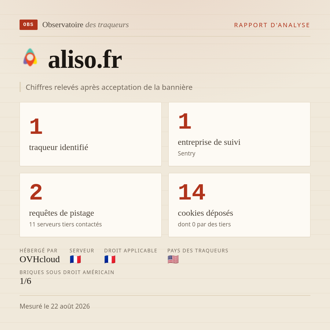 aliso.fr : 1 traqueur identifié, 1 entreprise de suivi, 2 requêtes de pistage. Chiffres relevés après acceptation de la bannière.