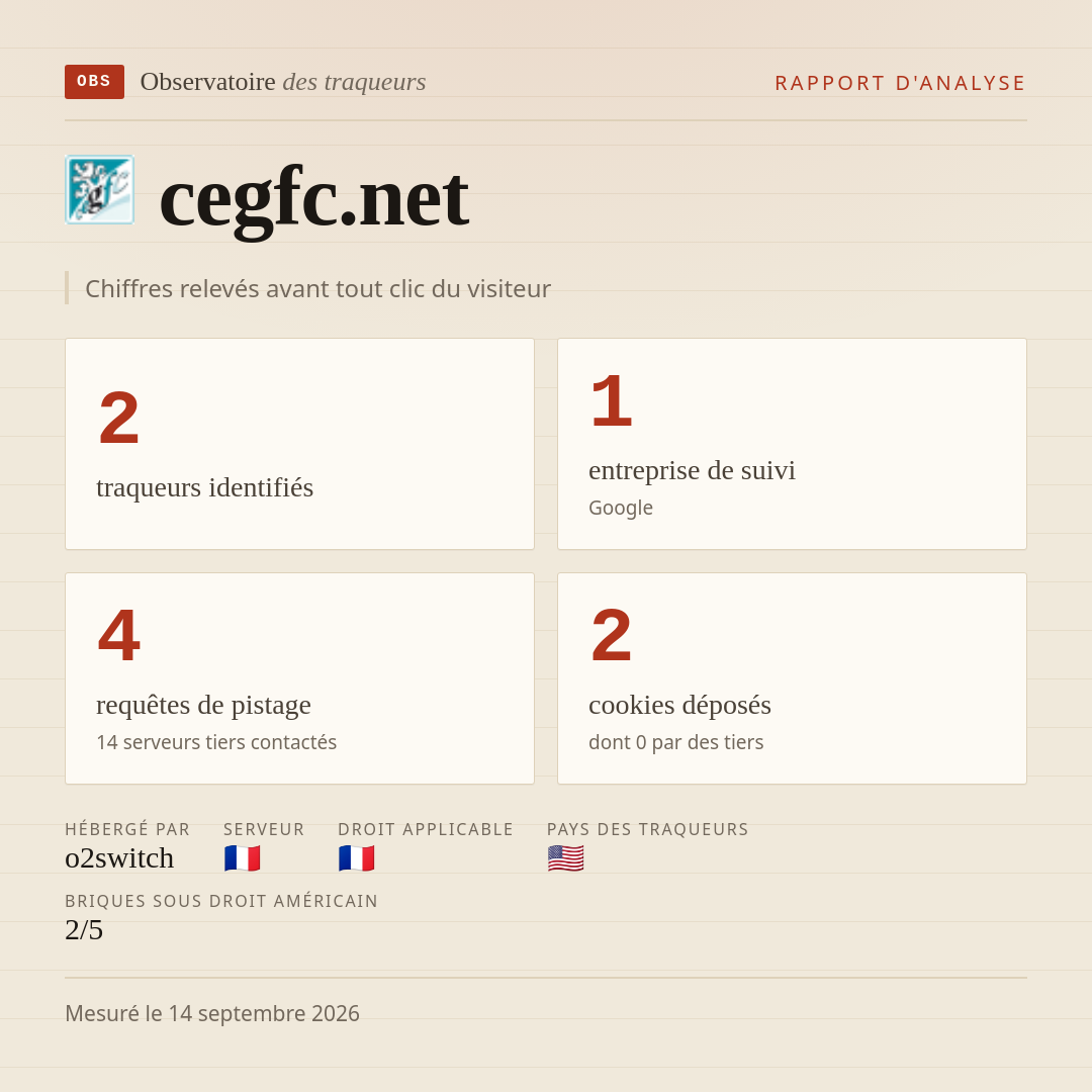 cegfc.net : 2 traqueurs identifiés, 1 entreprise de suivi, 4 requêtes de pistage. Chiffres relevés avant tout clic du visiteur.