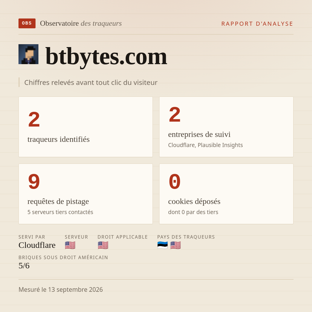 btbytes.com : 2 traqueurs identifiés, 2 entreprises de suivi, 9 requêtes de pistage. Chiffres relevés avant tout clic du visiteur.
