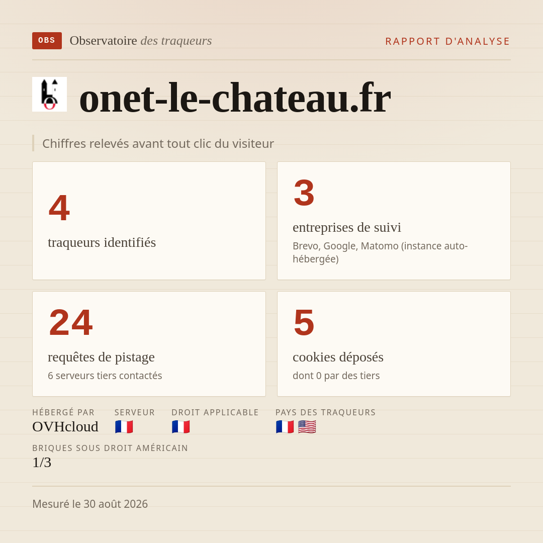 onet-le-chateau.fr : 4 traqueurs identifiés, 3 entreprises de suivi, 24 requêtes de pistage. Chiffres relevés avant tout clic du visiteur.