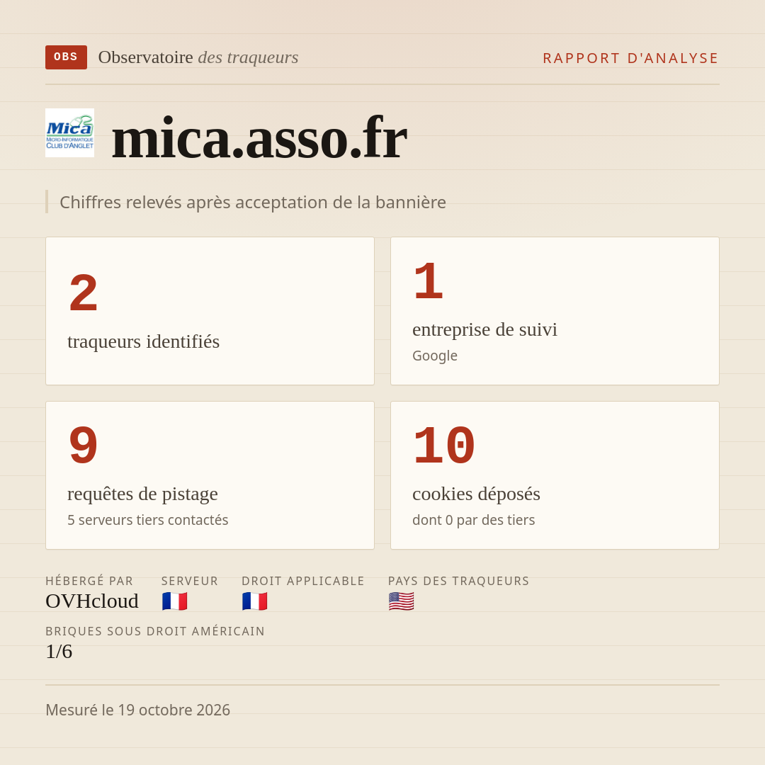mica.asso.fr : 2 traqueurs identifiés, 1 entreprise de suivi, 9 requêtes de pistage. Chiffres relevés après acceptation de la bannière.