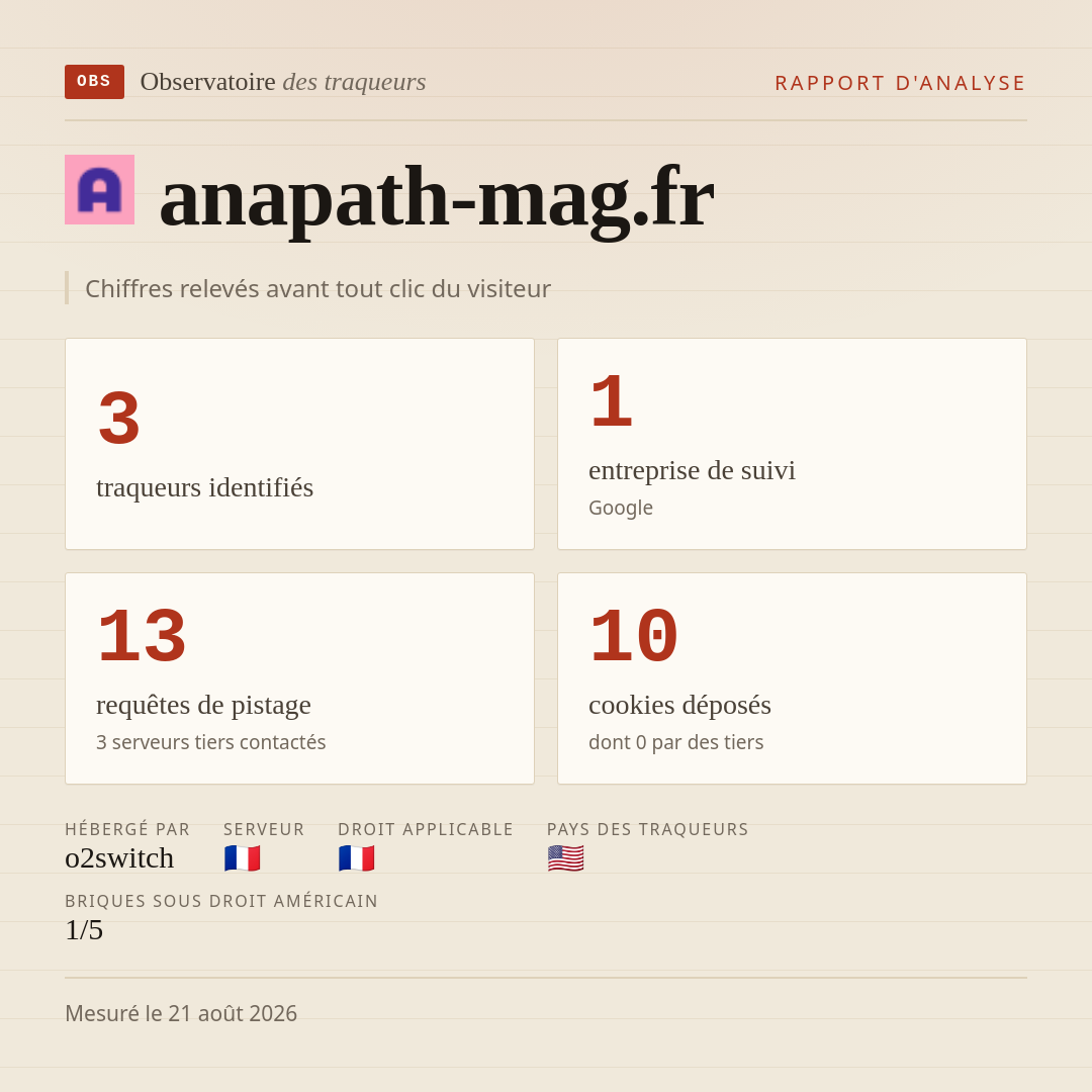 anapath-mag.fr : 3 traqueurs identifiés, 1 entreprise de suivi, 13 requêtes de pistage. Chiffres relevés avant tout clic du visiteur.