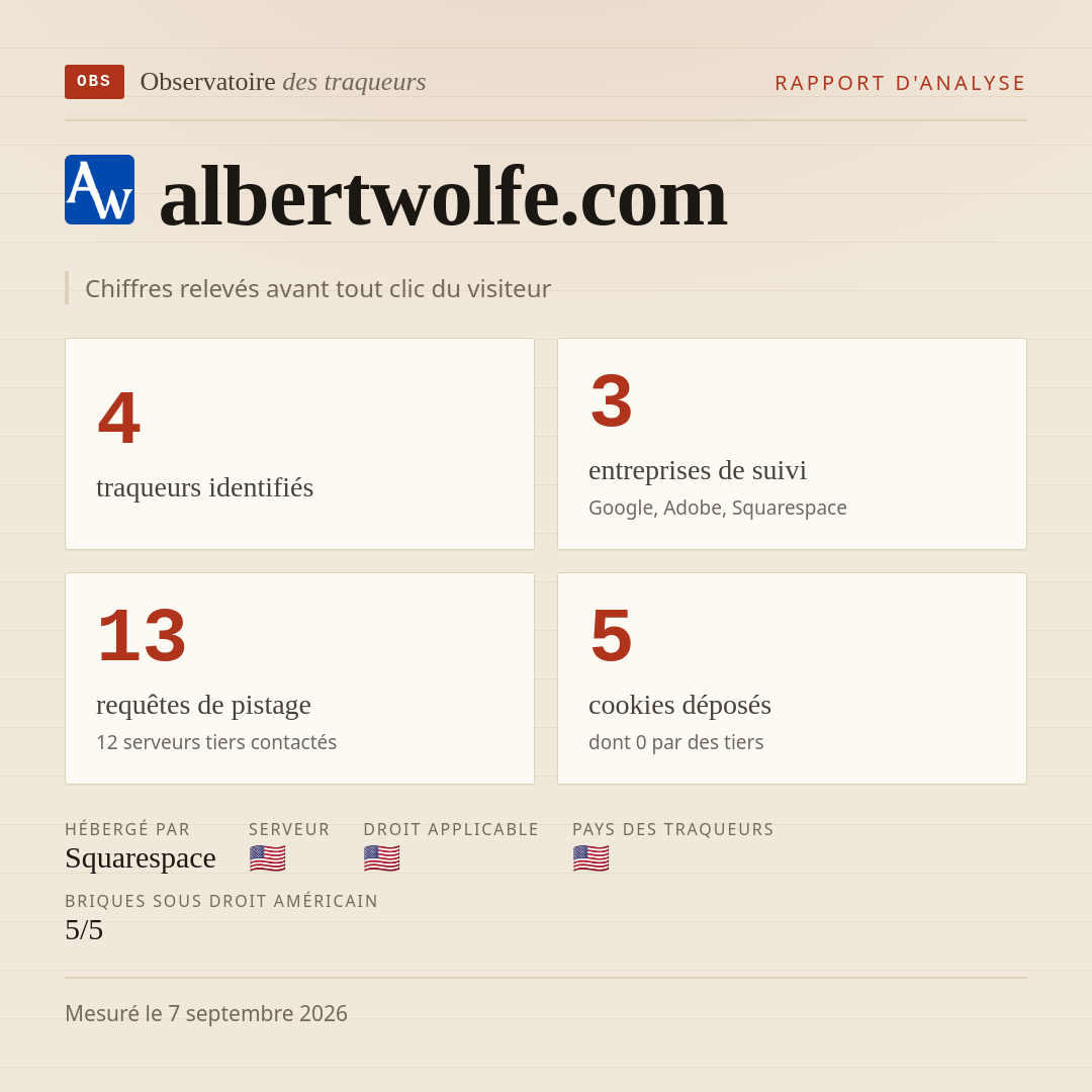 albertwolfe.com : 4 traqueurs identifiés, 3 entreprises de suivi, 13 requêtes de pistage. Chiffres relevés avant tout clic du visiteur.