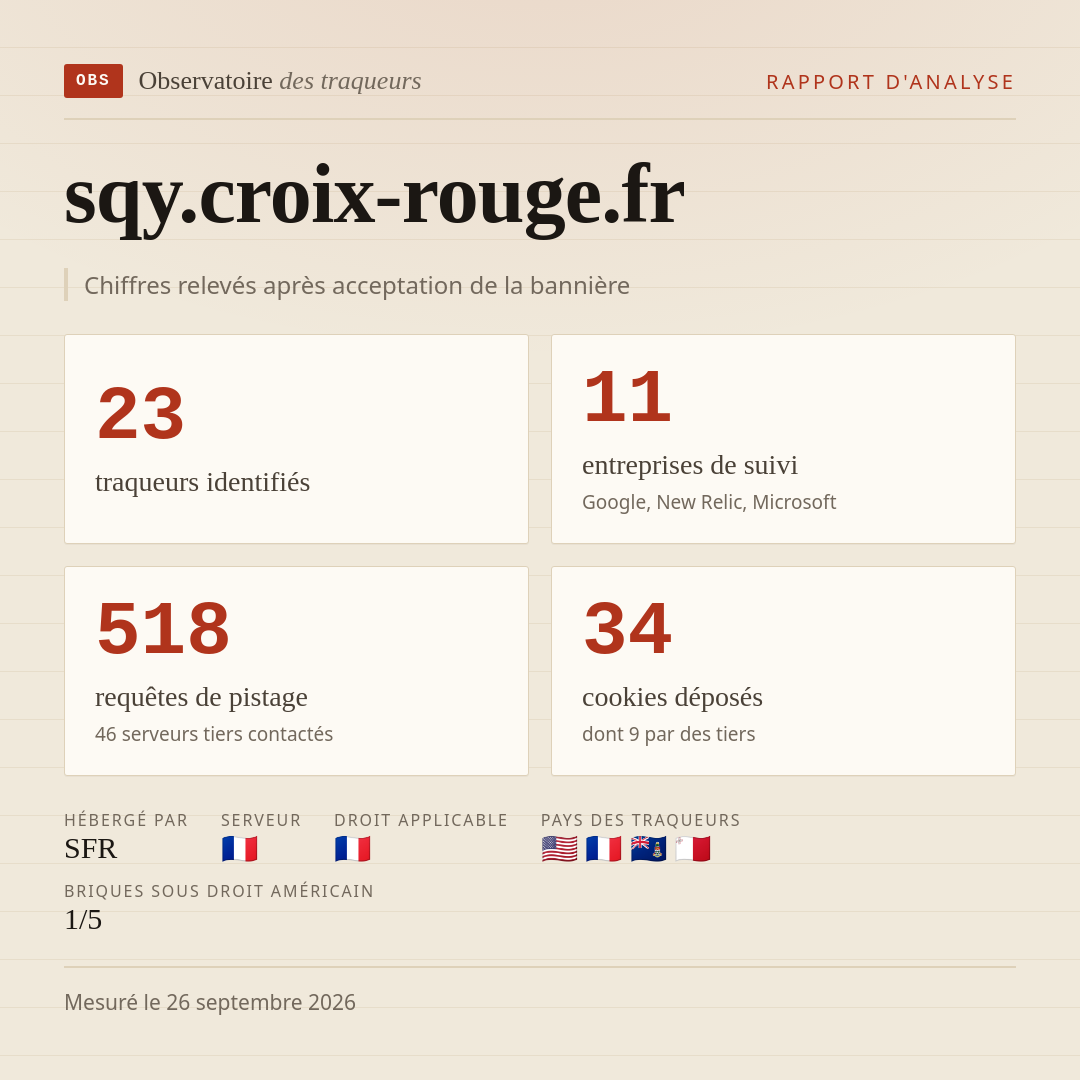 sqy.croix-rouge.fr : 23 traqueurs identifiés, 11 entreprises de suivi, 518 requêtes de pistage. Chiffres relevés après acceptation de la bannière.