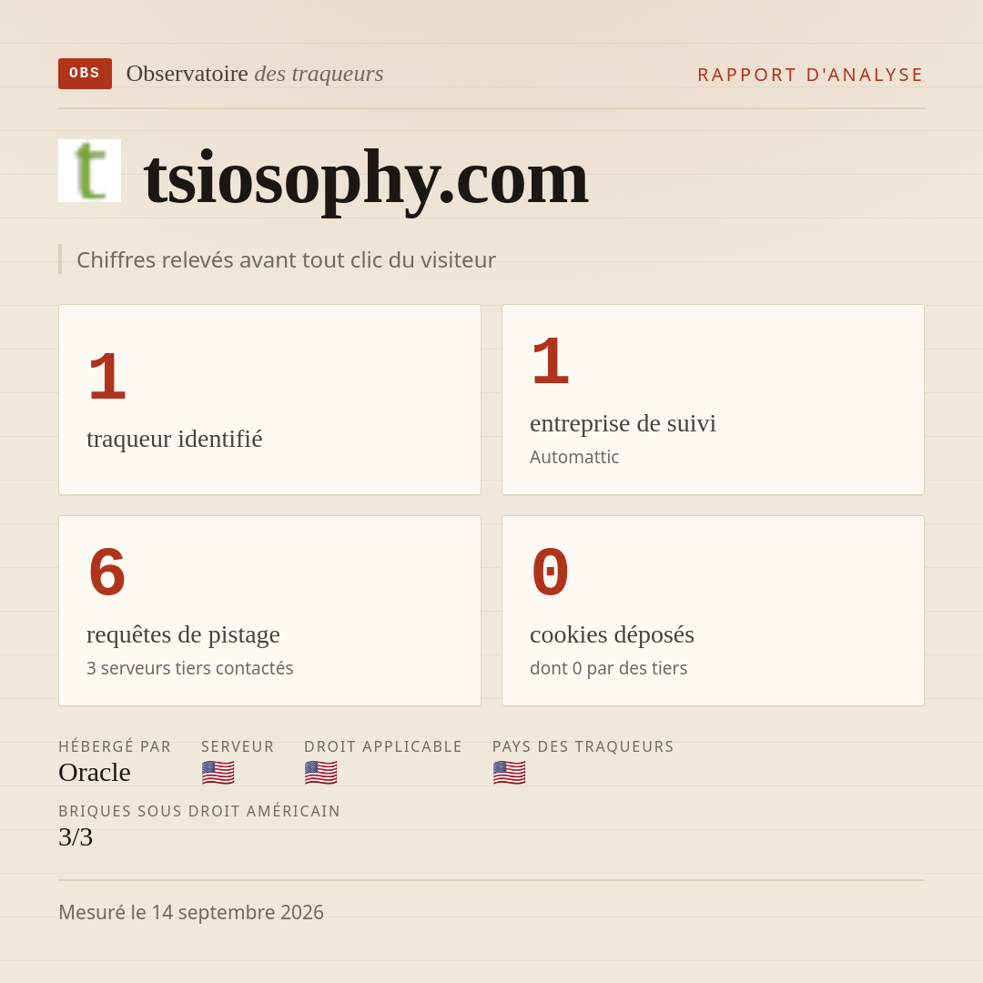tsiosophy.com : 1 traqueur identifié, 1 entreprise de suivi, 6 requêtes de pistage. Chiffres relevés avant tout clic du visiteur.