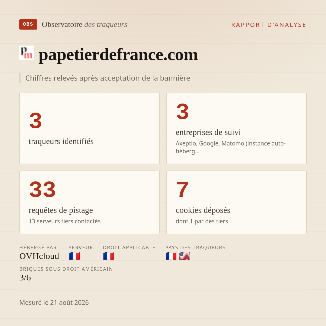 papetierdefrance.com : 3 traqueurs identifiés, 3 entreprises de suivi, 33 requêtes de pistage. Chiffres relevés après acceptation de la bannière.