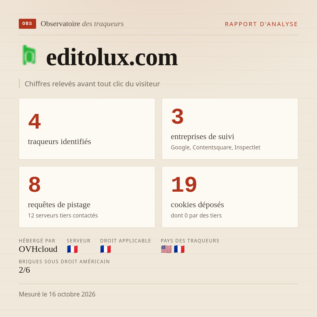 editolux.com : 4 traqueurs identifiés, 3 entreprises de suivi, 8 requêtes de pistage. Chiffres relevés avant tout clic du visiteur.