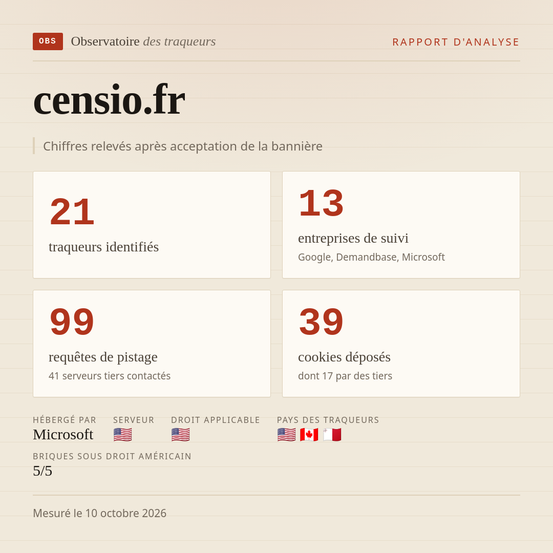 censio.fr : 21 traqueurs identifiés, 13 entreprises de suivi, 99 requêtes de pistage. Chiffres relevés après acceptation de la bannière.