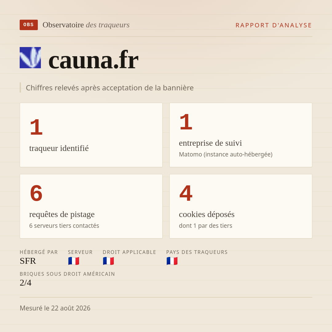 cauna.fr : 1 traqueur identifié, 1 entreprise de suivi, 6 requêtes de pistage. Chiffres relevés après acceptation de la bannière.