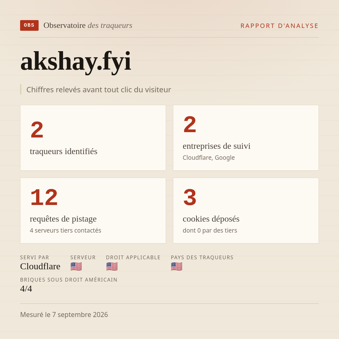 akshay.fyi : 2 traqueurs identifiés, 2 entreprises de suivi, 12 requêtes de pistage. Chiffres relevés avant tout clic du visiteur.