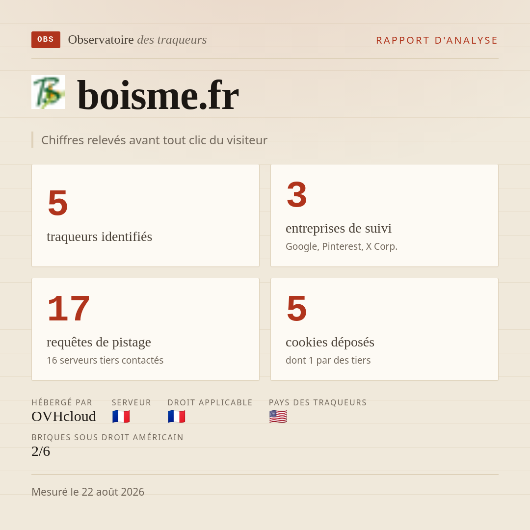 boisme.fr : 5 traqueurs identifiés, 3 entreprises de suivi, 17 requêtes de pistage. Chiffres relevés avant tout clic du visiteur.