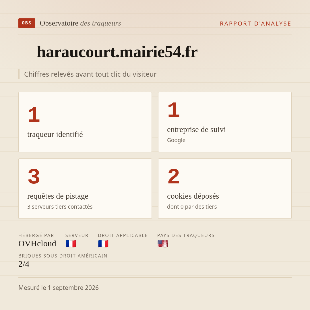 haraucourt.mairie54.fr : 1 traqueur identifié, 1 entreprise de suivi, 3 requêtes de pistage. Chiffres relevés avant tout clic du visiteur.