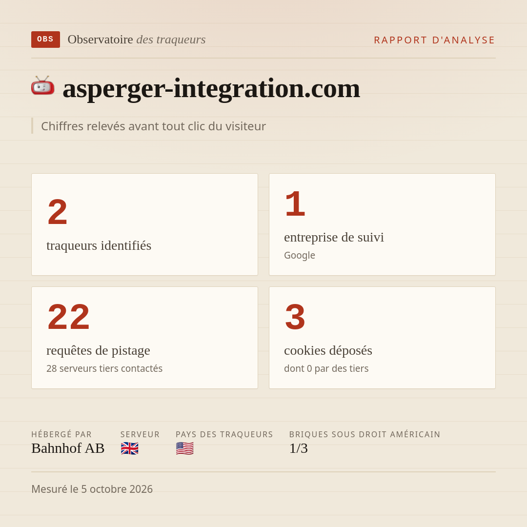 asperger-integration.com : 2 traqueurs identifiés, 1 entreprise de suivi, 22 requêtes de pistage. Chiffres relevés avant tout clic du visiteur.
