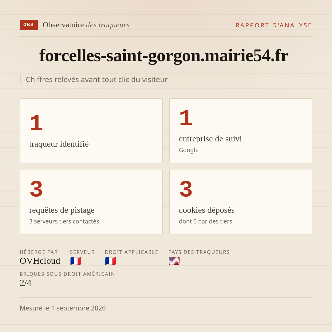 forcelles-saint-gorgon.mairie54.fr : 1 traqueur identifié, 1 entreprise de suivi, 3 requêtes de pistage. Chiffres relevés avant tout clic du visiteur.