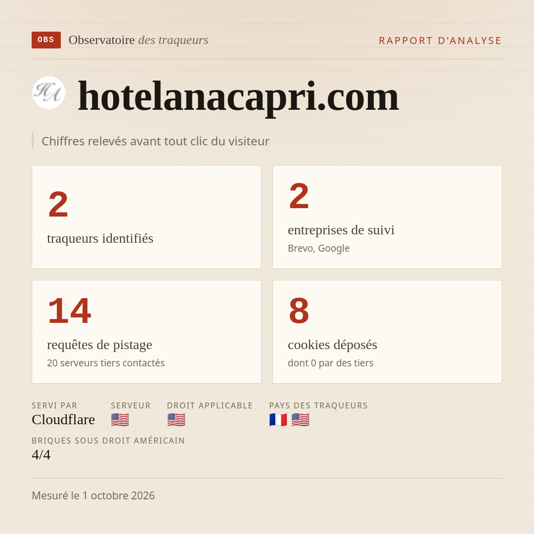 hotelanacapri.com : 2 traqueurs identifiés, 2 entreprises de suivi, 14 requêtes de pistage. Chiffres relevés avant tout clic du visiteur.