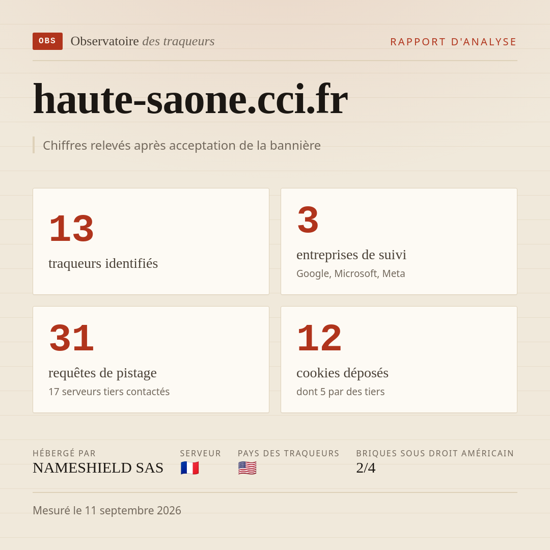 haute-saone.cci.fr : 13 traqueurs identifiés, 3 entreprises de suivi, 31 requêtes de pistage. Chiffres relevés après acceptation de la bannière.
