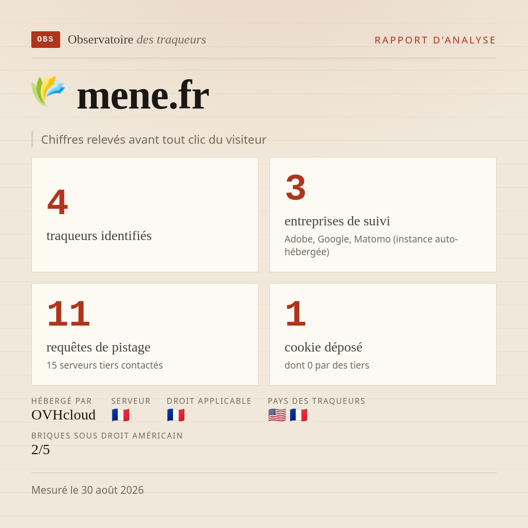 mene.fr : 4 traqueurs identifiés, 3 entreprises de suivi, 11 requêtes de pistage. Chiffres relevés avant tout clic du visiteur.