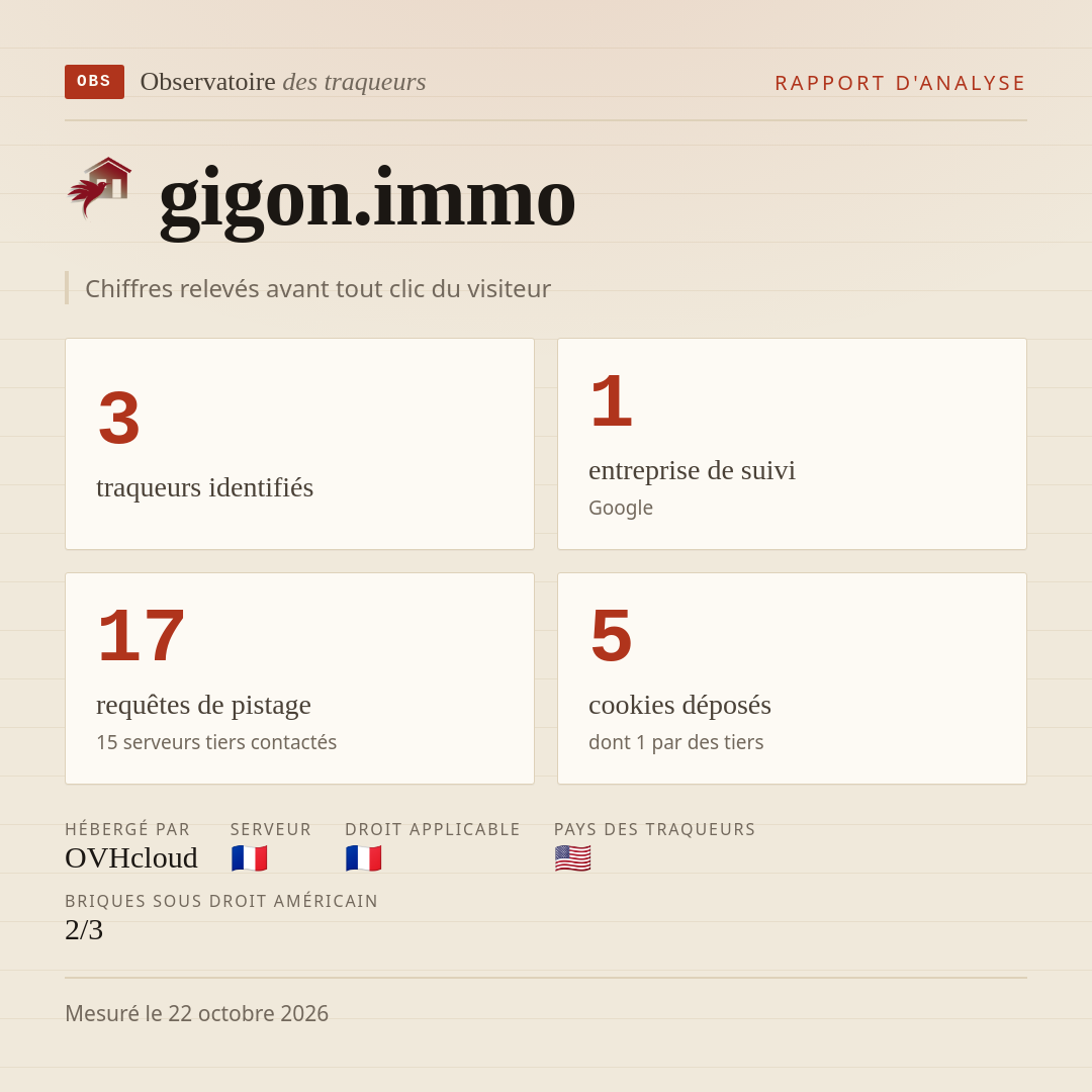 gigon.immo : 3 traqueurs identifiés, 1 entreprise de suivi, 17 requêtes de pistage. Chiffres relevés avant tout clic du visiteur.