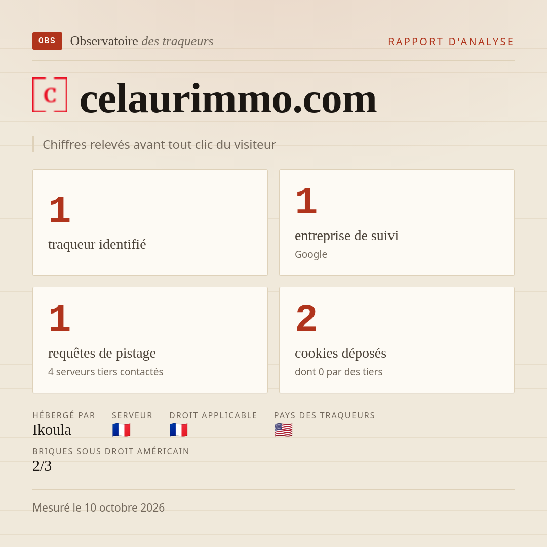celaurimmo.com : 1 traqueur identifié, 1 entreprise de suivi, 1 requêtes de pistage. Chiffres relevés avant tout clic du visiteur.