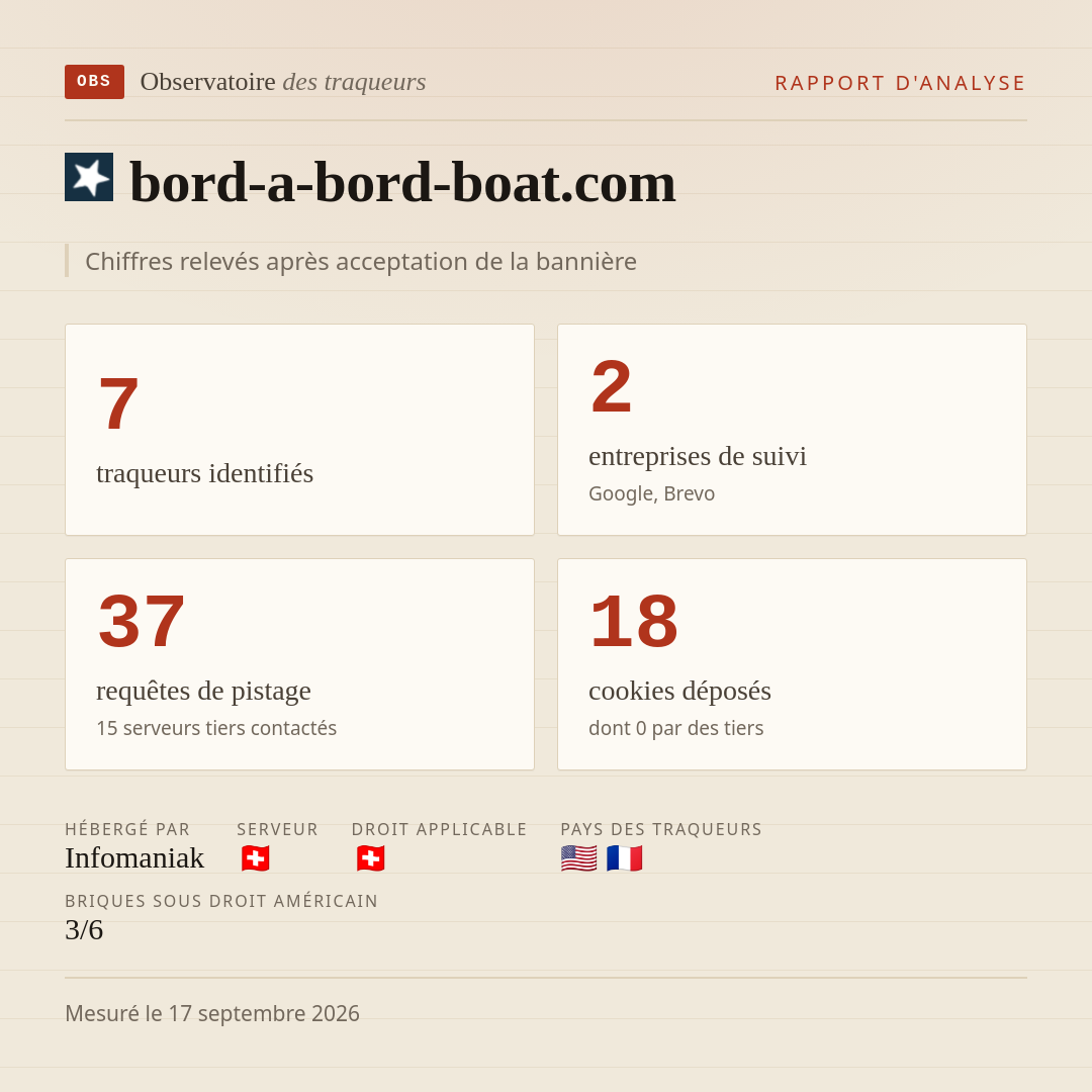 bord-a-bord-boat.com : 7 traqueurs identifiés, 2 entreprises de suivi, 37 requêtes de pistage. Chiffres relevés après acceptation de la bannière.