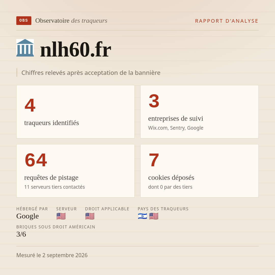 nlh60.fr : 4 traqueurs identifiés, 3 entreprises de suivi, 64 requêtes de pistage. Chiffres relevés après acceptation de la bannière.