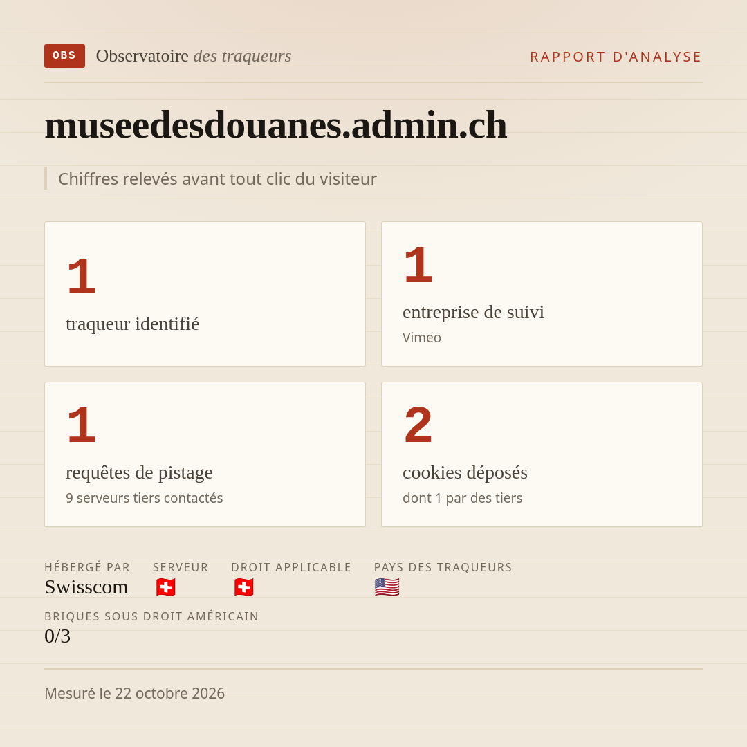 museedesdouanes.admin.ch : 1 traqueur identifié, 1 entreprise de suivi, 1 requêtes de pistage. Chiffres relevés avant tout clic du visiteur.