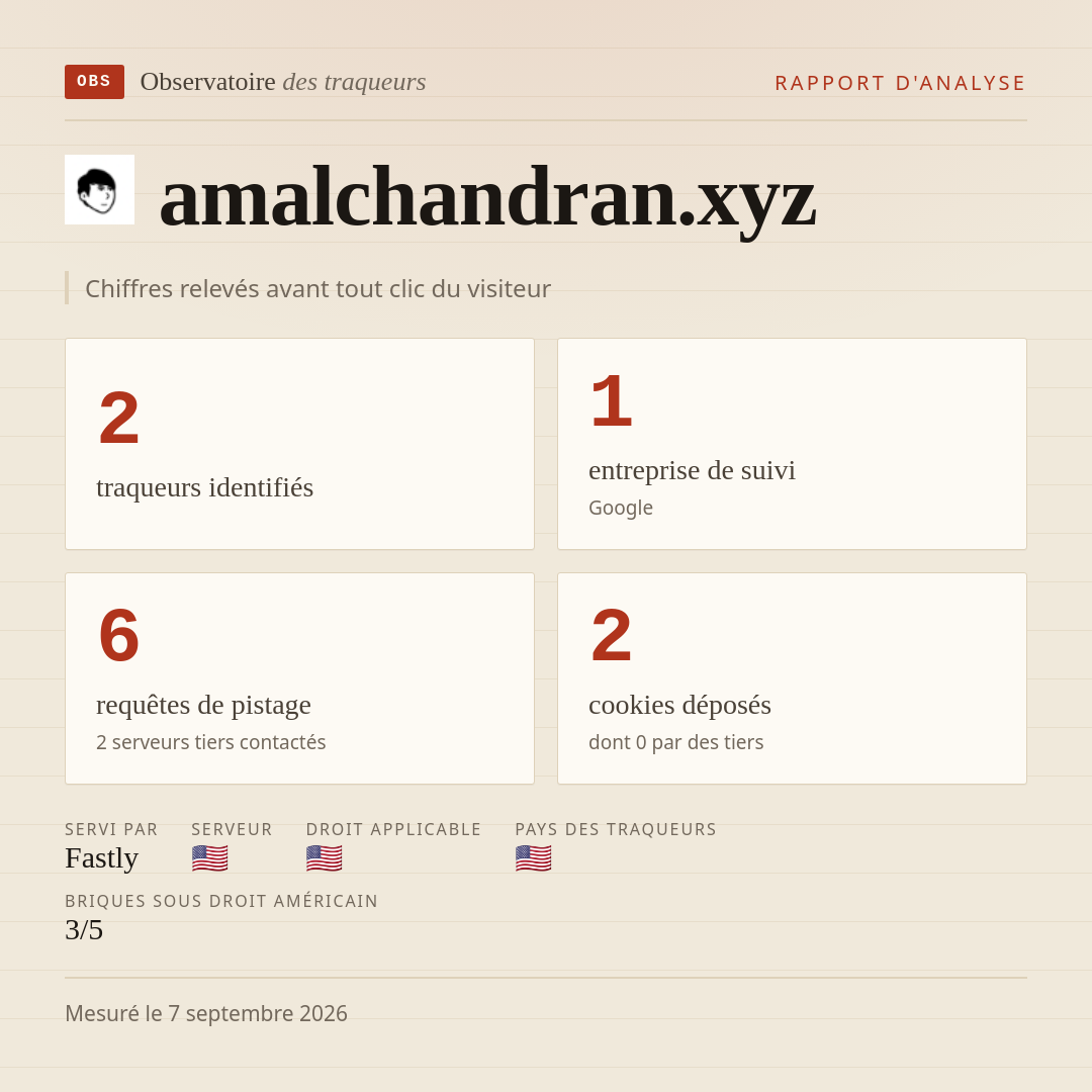 amalchandran.xyz : 2 traqueurs identifiés, 1 entreprise de suivi, 6 requêtes de pistage. Chiffres relevés avant tout clic du visiteur.