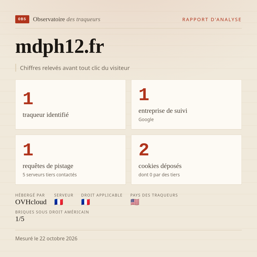 mdph12.fr : 1 traqueur identifié, 1 entreprise de suivi, 1 requêtes de pistage. Chiffres relevés avant tout clic du visiteur.