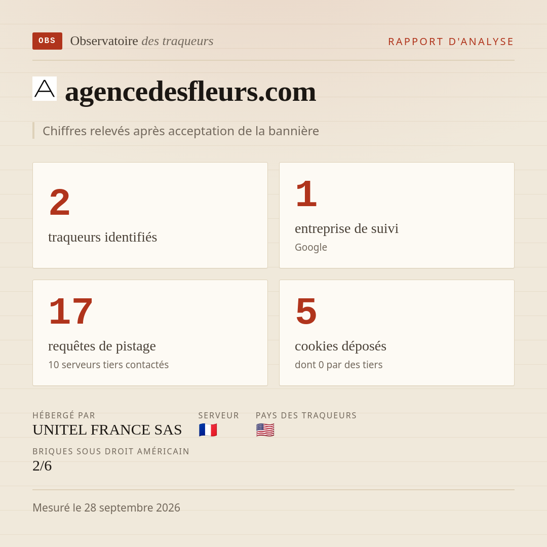 agencedesfleurs.com : 2 traqueurs identifiés, 1 entreprise de suivi, 17 requêtes de pistage. Chiffres relevés après acceptation de la bannière.