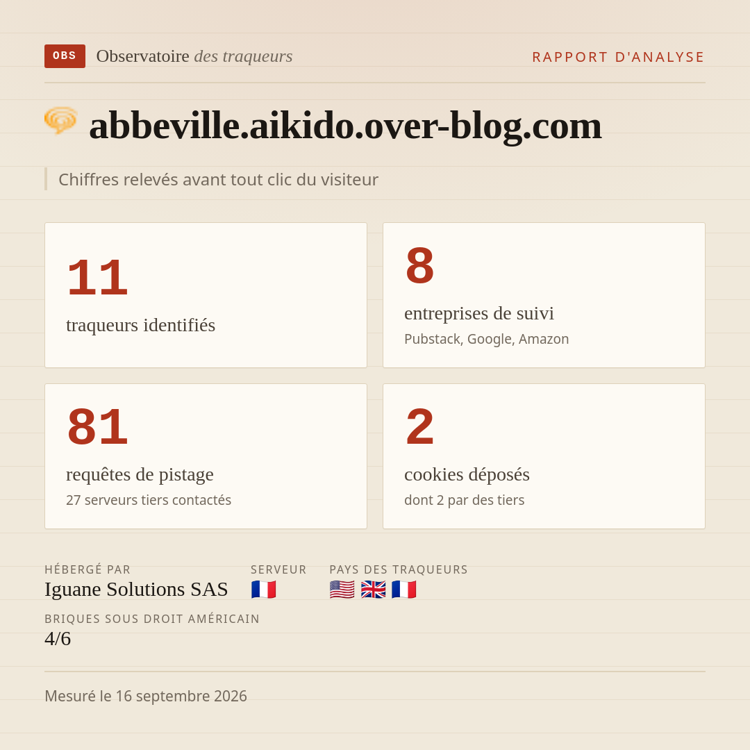 abbeville.aikido.over-blog.com : 11 traqueurs identifiés, 8 entreprises de suivi, 81 requêtes de pistage. Chiffres relevés avant tout clic du visiteur.
