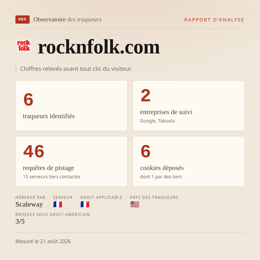 rocknfolk.com : 6 traqueurs identifiés, 2 entreprises de suivi, 46 requêtes de pistage. Chiffres relevés avant tout clic du visiteur.