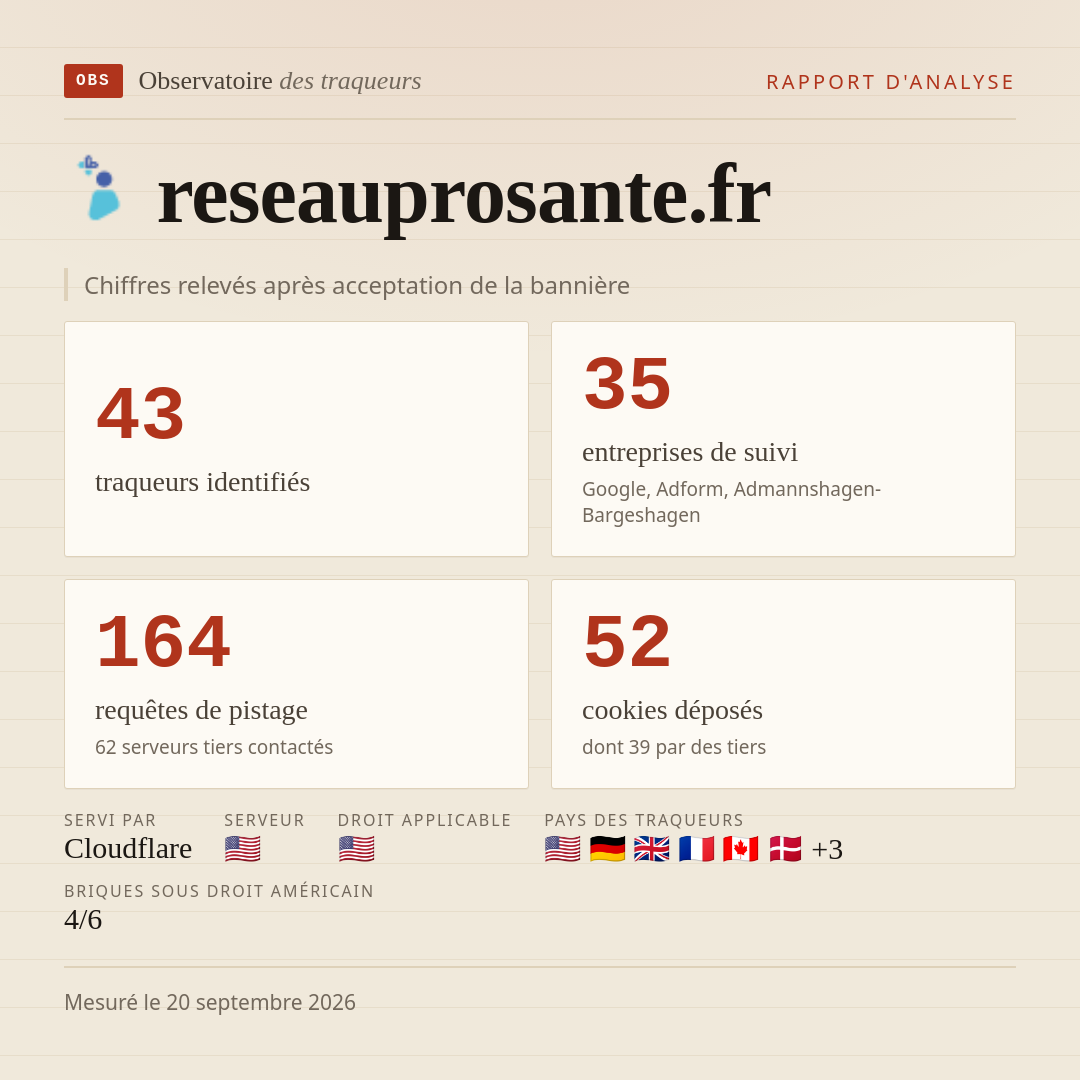 reseauprosante.fr : 43 traqueurs identifiés, 35 entreprises de suivi, 164 requêtes de pistage. Chiffres relevés après acceptation de la bannière.