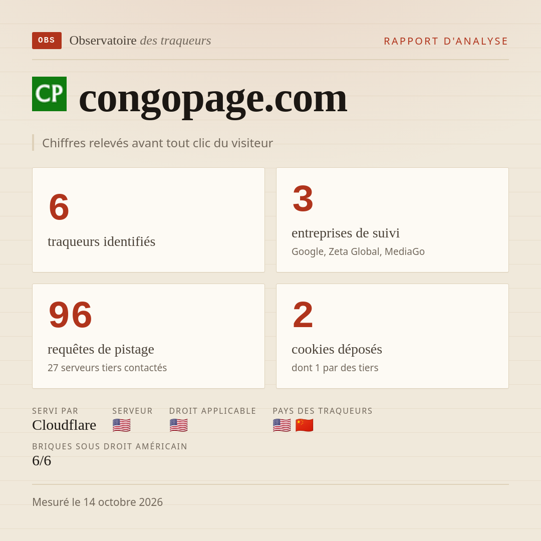congopage.com : 6 traqueurs identifiés, 3 entreprises de suivi, 96 requêtes de pistage. Chiffres relevés avant tout clic du visiteur.