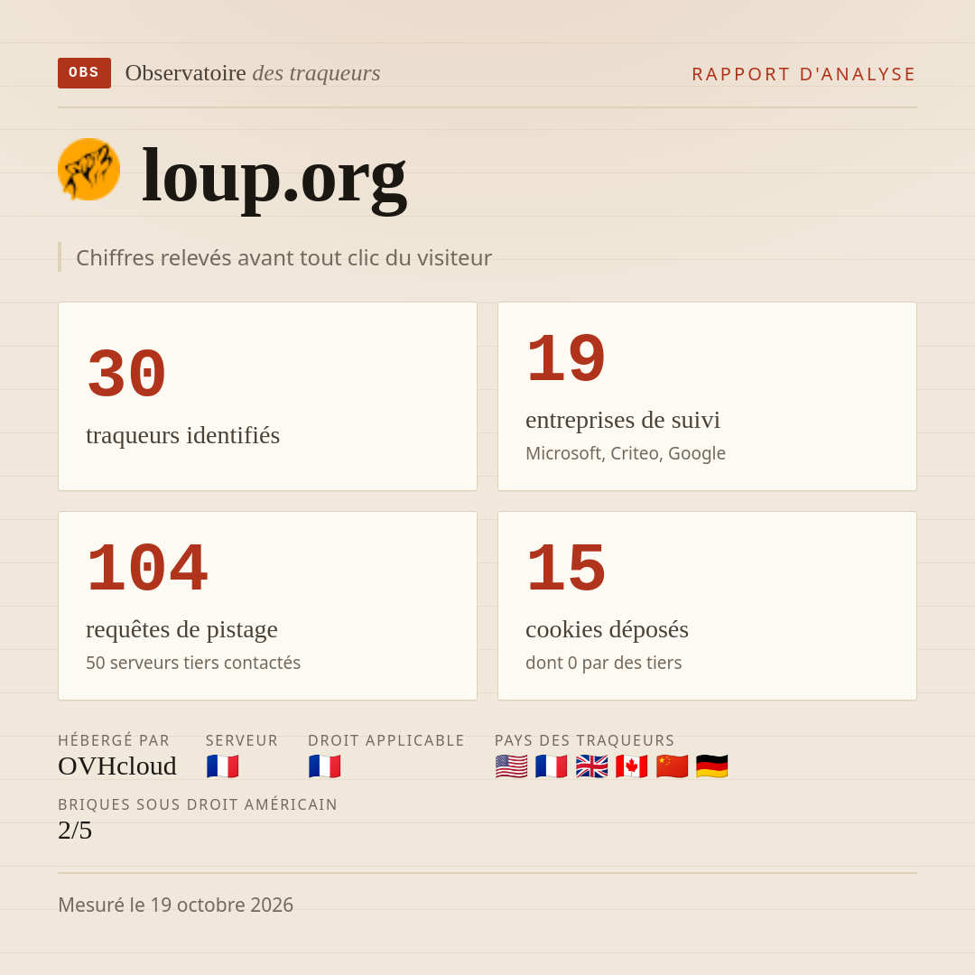 loup.org : 30 traqueurs identifiés, 19 entreprises de suivi, 104 requêtes de pistage. Chiffres relevés avant tout clic du visiteur.