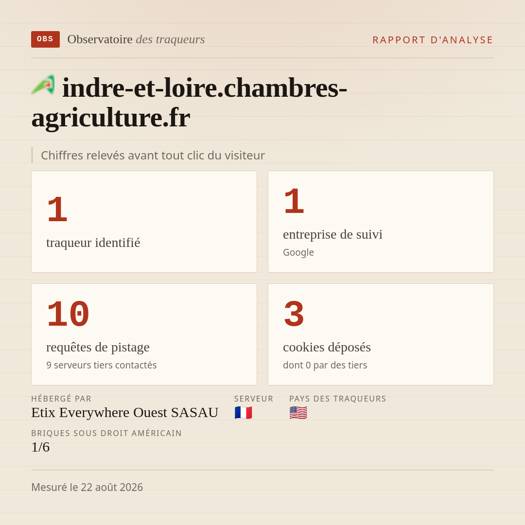 indre-et-loire.chambres-agriculture.fr : 1 traqueur identifié, 1 entreprise de suivi, 10 requêtes de pistage. Chiffres relevés avant tout clic du visiteur.
