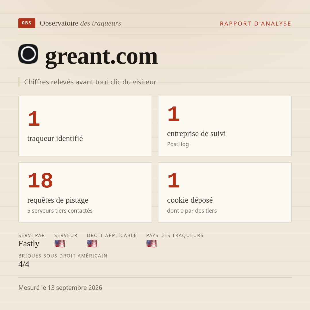 greant.com : 1 traqueur identifié, 1 entreprise de suivi, 18 requêtes de pistage. Chiffres relevés avant tout clic du visiteur.