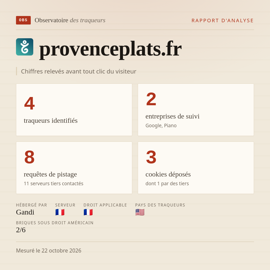 provenceplats.fr : 4 traqueurs identifiés, 2 entreprises de suivi, 8 requêtes de pistage. Chiffres relevés avant tout clic du visiteur.