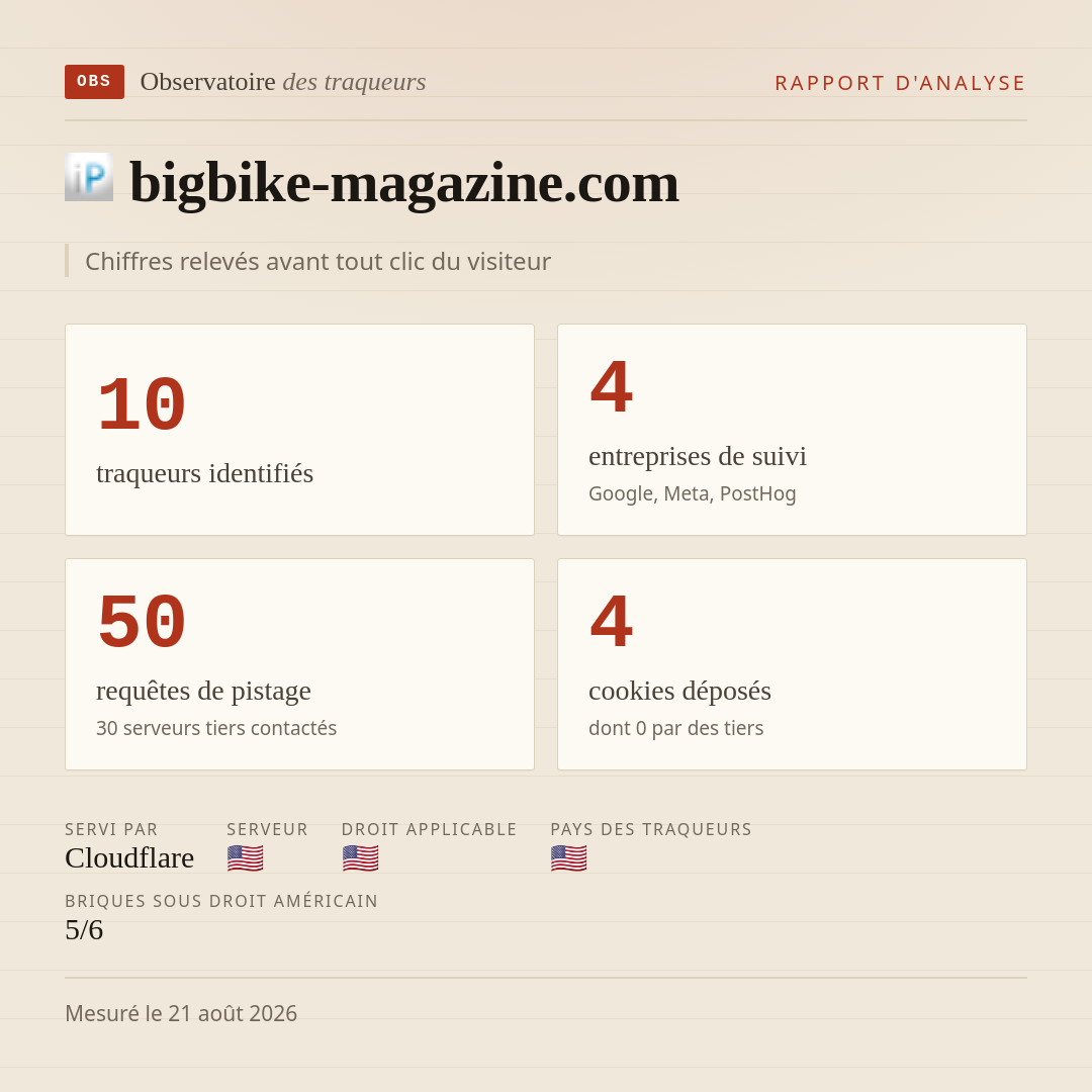 bigbike-magazine.com : 10 traqueurs identifiés, 4 entreprises de suivi, 50 requêtes de pistage. Chiffres relevés avant tout clic du visiteur.