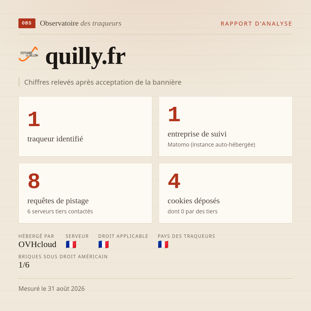quilly.fr : 1 traqueur identifié, 1 entreprise de suivi, 8 requêtes de pistage. Chiffres relevés après acceptation de la bannière.