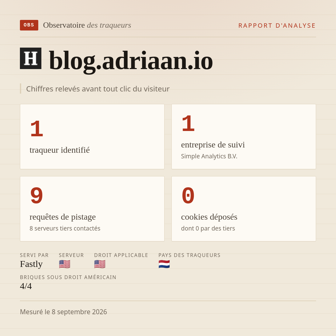 blog.adriaan.io : 1 traqueur identifié, 1 entreprise de suivi, 9 requêtes de pistage. Chiffres relevés avant tout clic du visiteur.