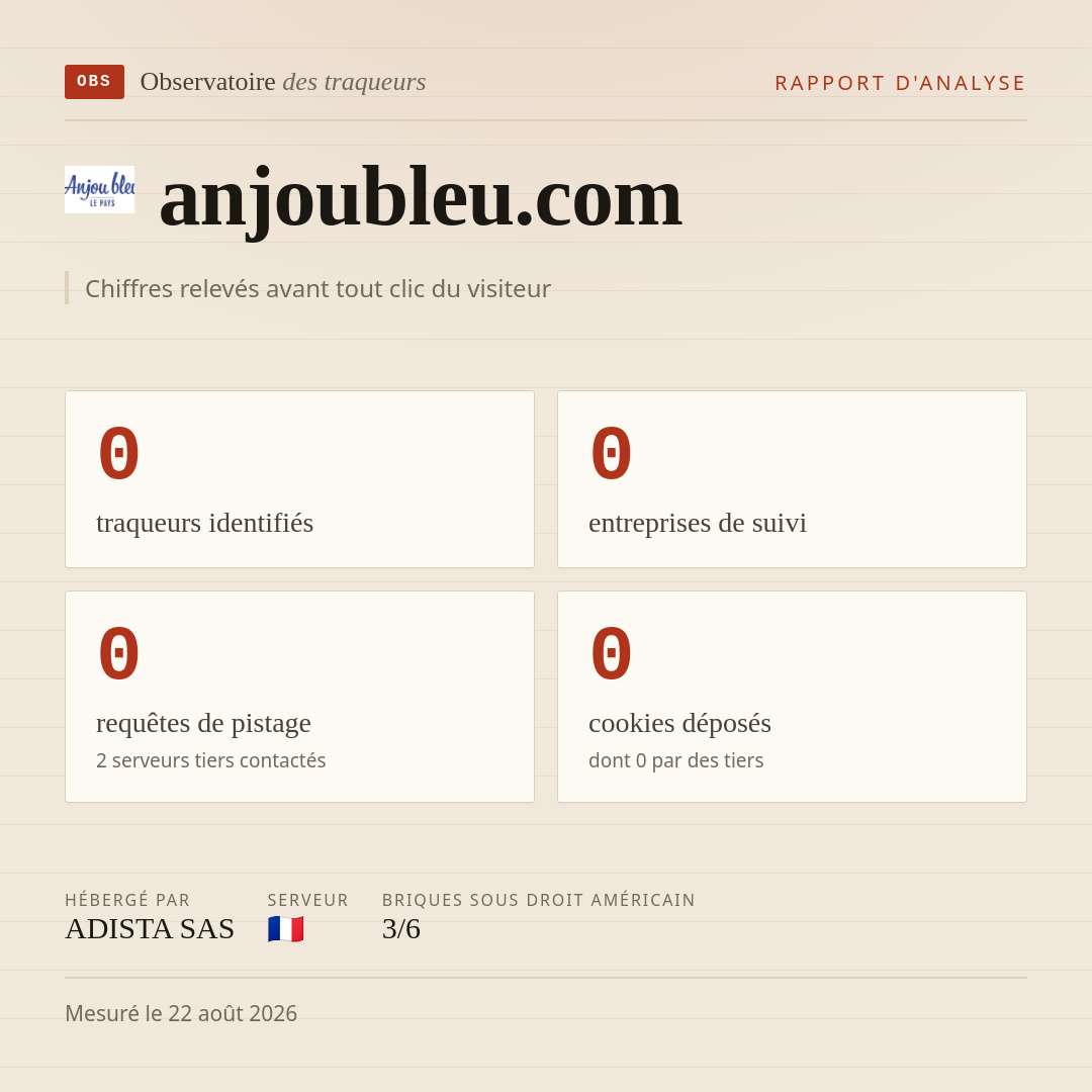 anjoubleu.com : 0 traqueurs identifiés, 0 entreprises de suivi, 0 requêtes de pistage. Chiffres relevés avant tout clic du visiteur.